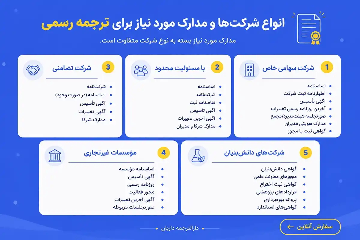 انواع شرکتها و مدارک مورد نیاز برای ترجمه رسمی