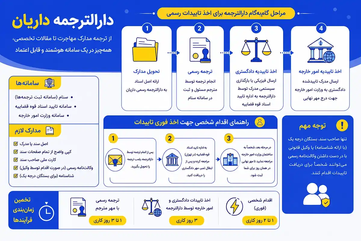 مراحل گامبهگام دارالترجمه برای اخذ تاییدات رسمی