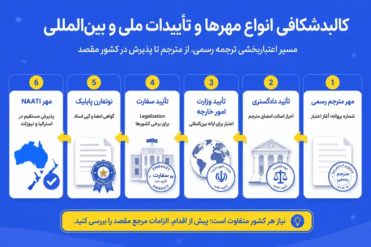کالبدشکافی انواع مهرها، تاییدات ملی و بینالمللی
