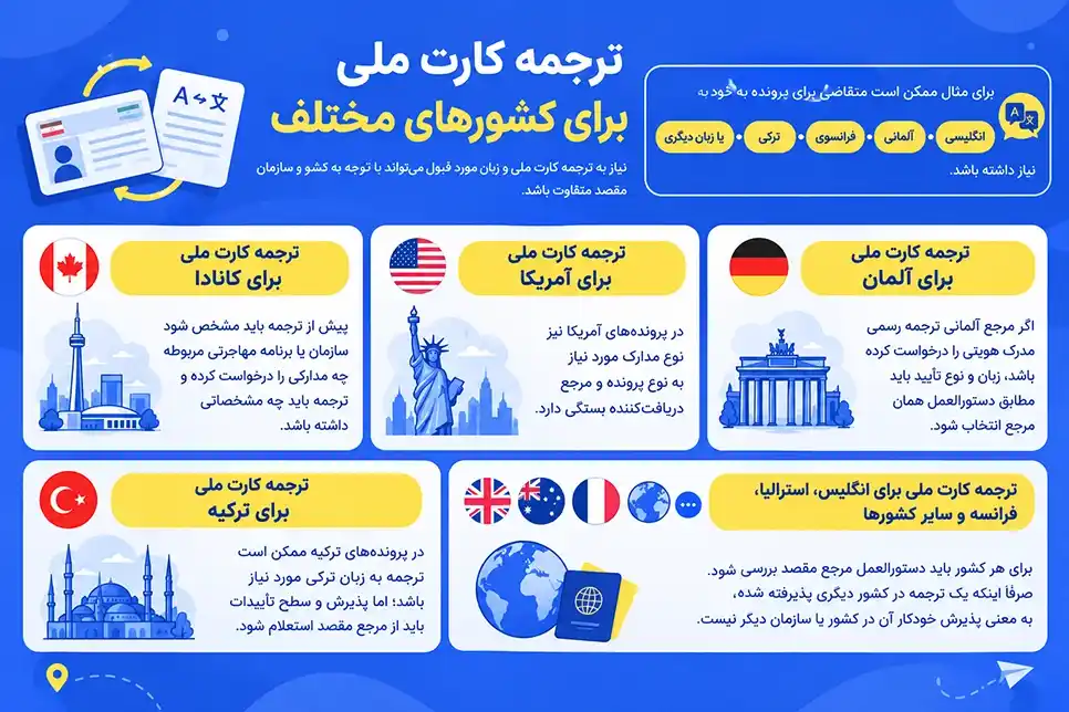 ترجمه کارت ملی برای کشورهای مختلف